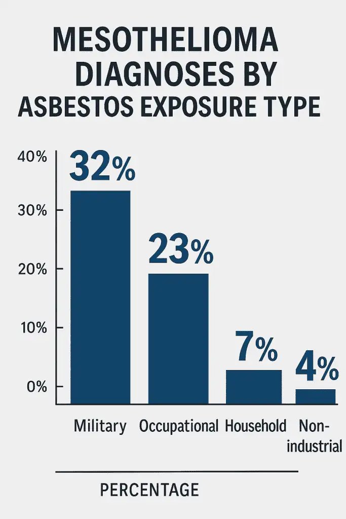 Bar chart showing percentages of mesothelioma diagnoses by asbestos exposure type, with military at 32%, occupational at 23%, household at 7%, and non-industrial at 4%.